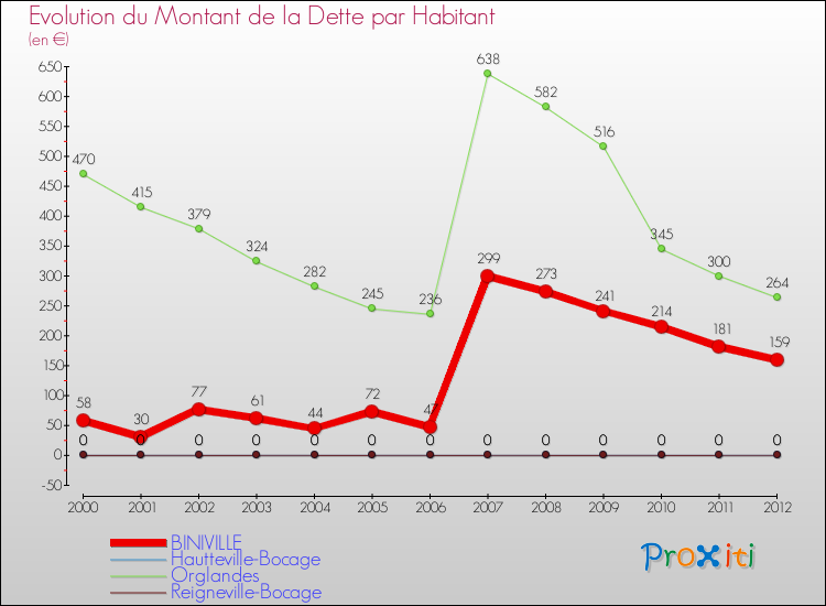 Evolution de la dette par habitant pour la commune de BINIVILLE et les communes proches de 2000 à 2012 Comparaison de la dette par habitant pour BINIVILLE et les communes voisines de 2000 à 2012