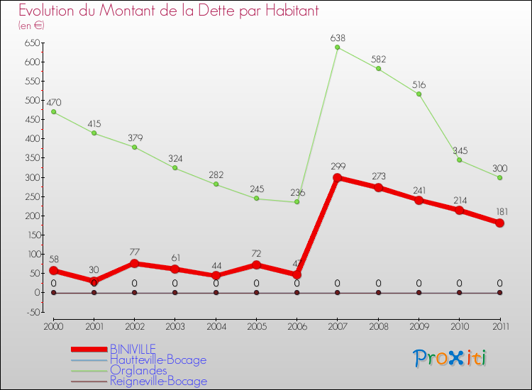 Evolution de la dette par habitant pour la commune de BINIVILLE et les communes proches Comparaison de la dette par habitant pour BINIVILLE et les communes voisines