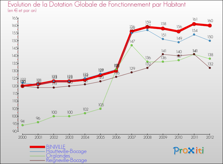 Evolution et montant de la dotation globale de fonctionnement par Habitant pour BINIVILLE et les communes proches Comparaison des dotations globales de fonctionnement par habitant pour BINIVILLE et les communes voisines