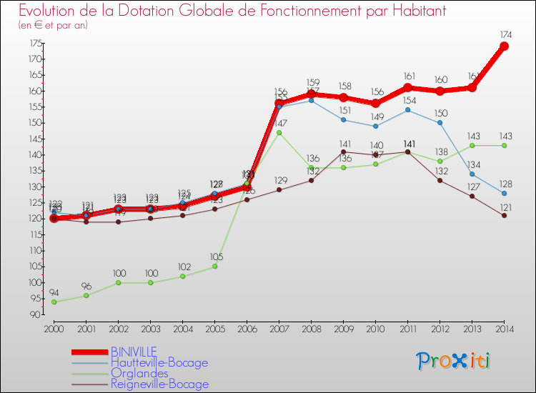 Evolution et montant de la dotation globale de fonctionnement par Habitant pour BINIVILLE et les communes proches de 2000 à 2014. Comparaison des dotations globales de fonctionnement par habitant pour BINIVILLE et les communes voisines de 2000 à 2014.