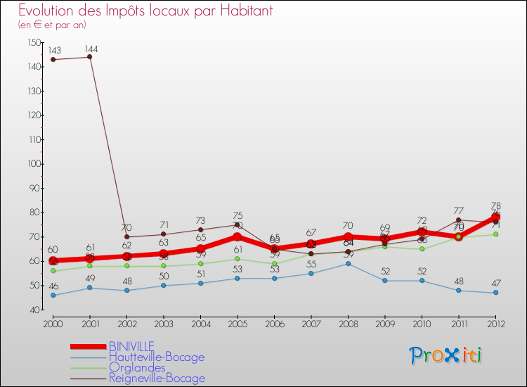 Evolution et montant des impôts locaux par Habitant pour BINIVILLE et les communes proches Comparaison des impôts locaux par habitant pour BINIVILLE et les communes voisines