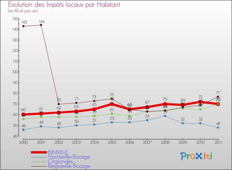 Evolution et montant des impôts locaux par Habitant pour BINIVILLE et les communes proches Comparaison des impôts locaux par habitant pour BINIVILLE et les communes voisines