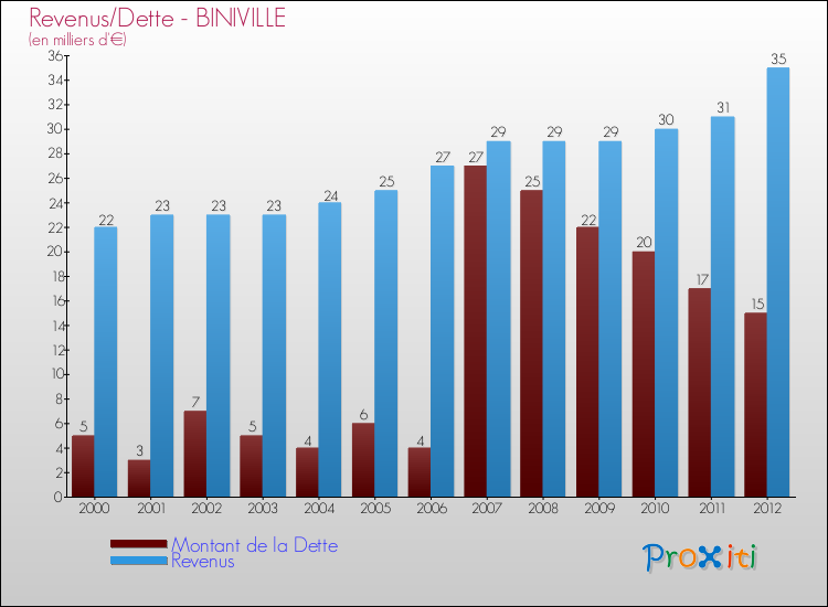 Evolution comparée de la dette et des revenus pour la commune de BINIVILLE de 2000 à 2012 Comparaison de la dette et des revenus pour BINIVILLE de 2000 à 2012