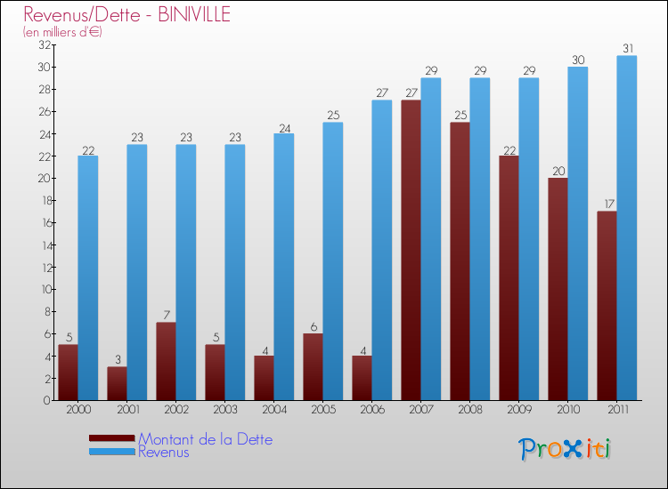 Evolution comparée de la dette et des revenus pour la commune de BINIVILLE de 2000 à 2011 Comparaison de la dette et des revenus pour BINIVILLE de 2000 à 2011