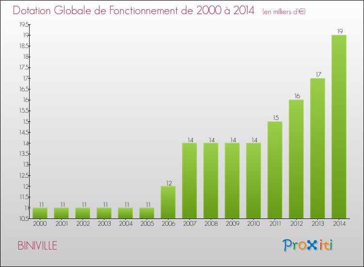 Evolution du montant de la Dotation Globale de Fonctionnement pour la commune de BINIVILLE de 2000 à 2014 Evolution du montant de la Dotation Globale de Fonctionnement pour BINIVILLE de 2000 à 2014