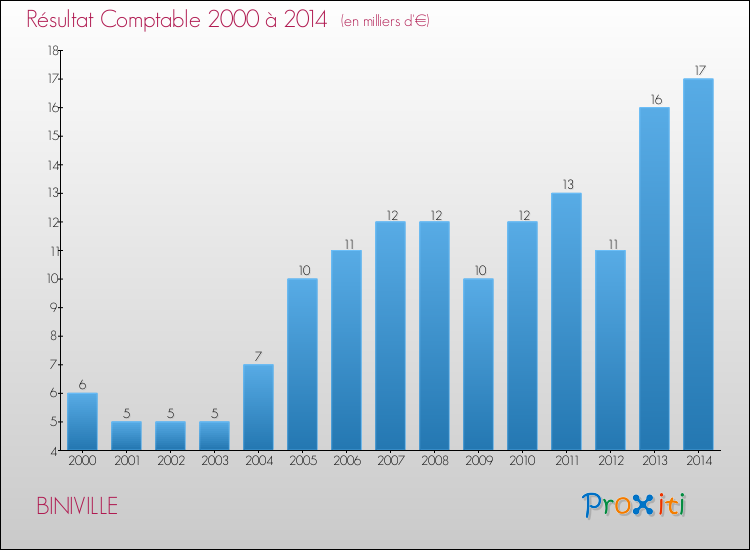 Evolution du résultat comptable pour la commune de BINIVILLE de 2000 à 2014 Evolution du résultat comptable pour BINIVILLE de 2000 à 2014