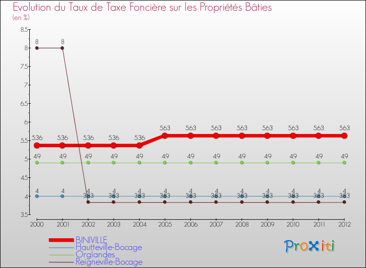 Evolution du taux de la taxe foncière sur le bati pour BINIVILLE et les communes proches de 2000 à 2012 Comparaison des taux de taxe foncière sur le bati pour BINIVILLE et les communes voisines de 2000 à 2012