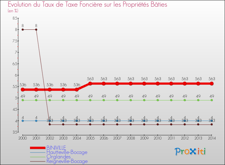 Evolution du taux de la taxe foncière sur le bati pour BINIVILLE et les communes proches de 2000 à 2014 Comparaison des taux de taxe foncière sur le bati pour BINIVILLE et les communes voisines de 2000 à 2014