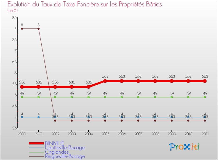 Evolution du taux de la taxe foncière sur le bati pour BINIVILLE et les communes proches Comparaison des taux de taxe foncière sur le bati pour BINIVILLE et les communes voisines