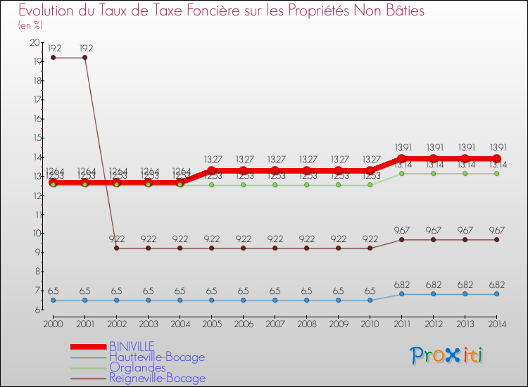 Evolution du taux de la taxe foncière sur les immeubles et terrains non batis pour BINIVILLE et les communes proches de 2000 à 2014 Comparaison des taux de la taxe foncière sur les immeubles et terrains non batis pour BINIVILLE et les communes voisines de 2000 à 2014