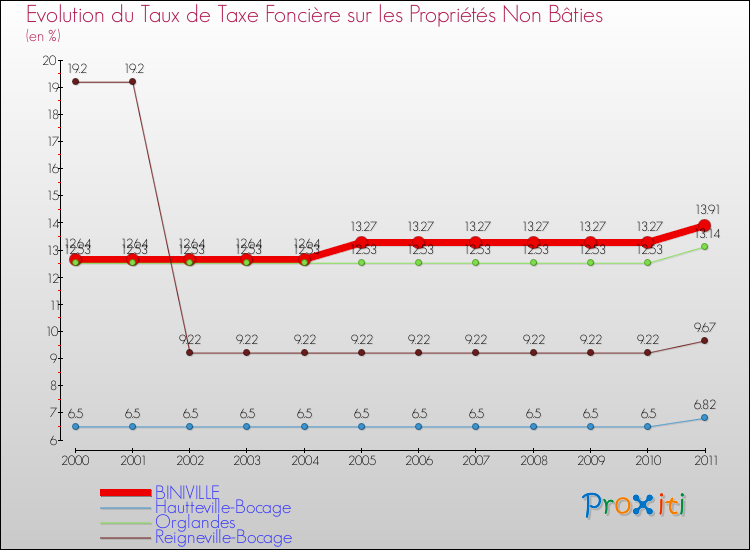 Evolution du taux de la taxe foncière sur les immeubles et terrains non batis pour BINIVILLE et les communes proches Comparaison des taux de la taxe foncière sur les immeubles et terrains non batis pour BINIVILLE et les communes voisines