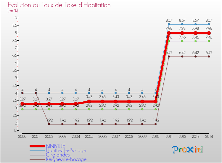 Evolution du taux de la taxe d'habitation pour BINIVILLE et les communes proches de 2000 à 2014 Comparaison des taux de la taxe d'habitation pour BINIVILLE et les communes voisines de 2000 à 2014