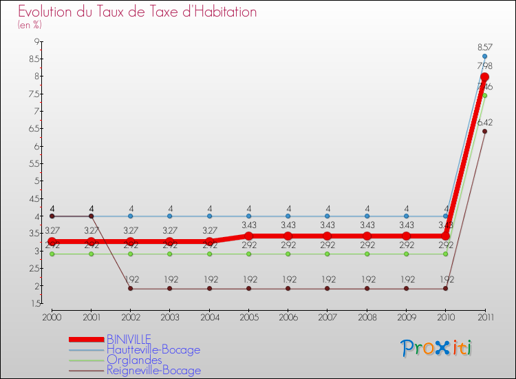 Evolution du taux de la taxe d'habitation pour BINIVILLE et les communes proches Comparaison des taux de la taxe d'habitation pour BINIVILLE et les communes voisines