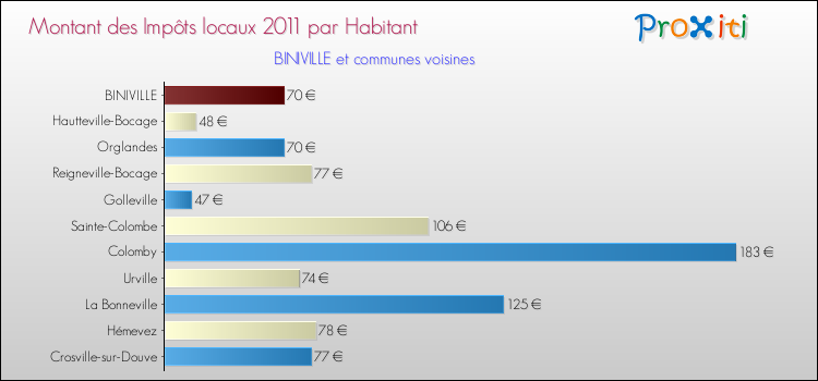 Montant des impôts locaux par Habitant pour BINIVILLE et les communes proches Comparaison des impôts locaux par habitant pour BINIVILLE et les communes voisines
