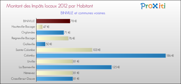 Montant des impôts locaux par Habitant pour BINIVILLE et les communes proches Comparaison des impôts locaux par habitant pour BINIVILLE et les communes voisines