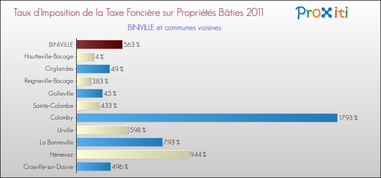 Taux d'imposition de la taxe foncière sur le bati 2011 pour BINIVILLE et les communes proches Comparaison des taux d'imposition de la taxe foncière sur le bati 2011 pour BINIVILLE et les communes voisines