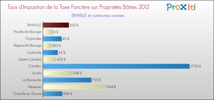 Taux d'imposition de la taxe foncière sur le bati 2012 pour BINIVILLE et les communes proches Comparaison des taux d'imposition de la taxe foncière sur le bati 2012 pour BINIVILLE et les communes voisines