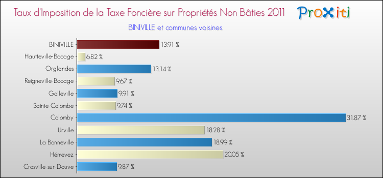 Taux d'imposition de la taxe foncière sur les immeubles et terrains non batis 2011 pour BINIVILLE et les communes proches Comparaison des taux d'imposition de la taxe foncière sur les immeubles et terrains non batis 2011 pour BINIVILLE et les communes voisines