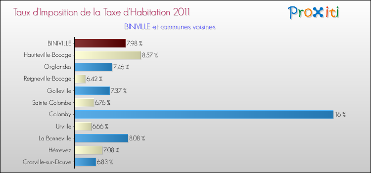 Taux d'imposition de la taxe d'habitation 2011 pour BINIVILLE et les communes proches Comparaison des taux d'imposition de la taxe d'habitation 2011 pour BINIVILLE et les communes voisines