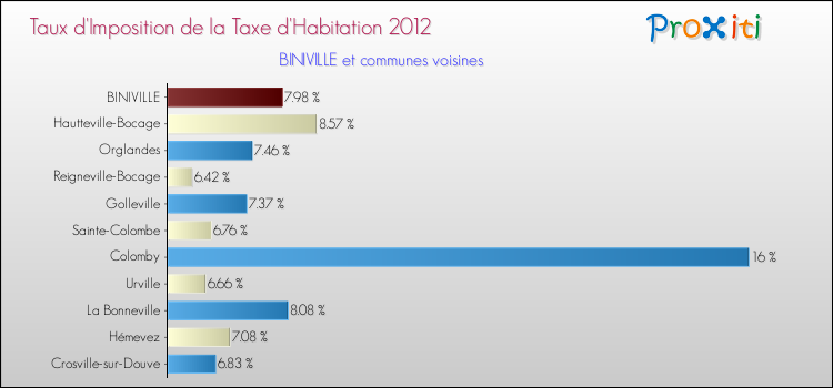 Taux d'imposition de la taxe d'habitation 2012 pour BINIVILLE et les communes proches Comparaison des taux d'imposition de la taxe d'habitation 2012 pour BINIVILLE et les communes voisines
