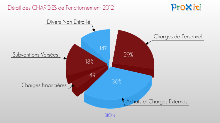 Décomposition des Charges de Fonctionnement 2012 de la commune de BION Charges de Fonctionnement 2012 pour la commune de BION