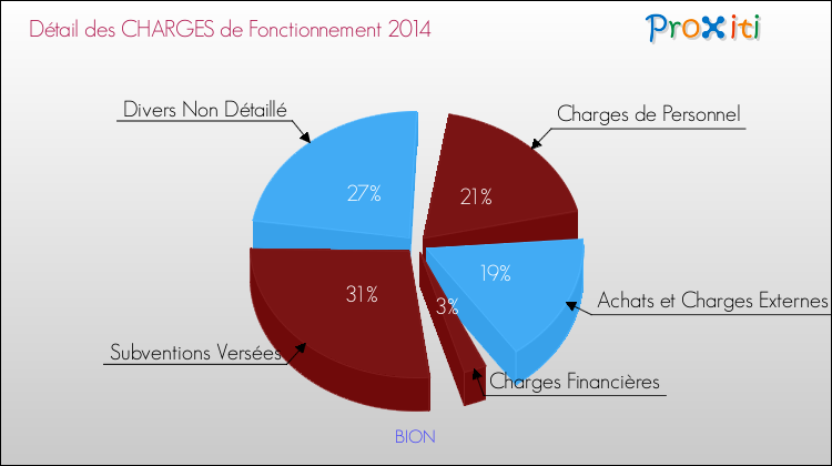 Décomposition des Charges de Fonctionnement 2014 de la commune de BION Charges de Fonctionnement 2014 pour la commune de BION