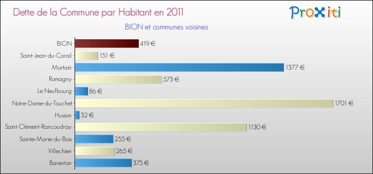 Dette par habitant de la commune en 2011 pour BION et les communes proches Comparaison de la dette par habitant de la commune en 2011 pour BION et les communes voisines