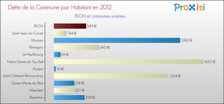 Dette par habitant de la commune en 2012 pour BION et les communes proches Comparaison de la dette par habitant de la commune en 2012 pour BION et les communes voisines