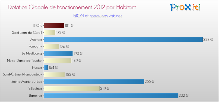 Montant des dotations globales de fonctionnement DGF par Habitant pour BION et les communes proches Comparaison des des dotations globales de fonctionnement DGF par habitant pour BION et les communes voisines