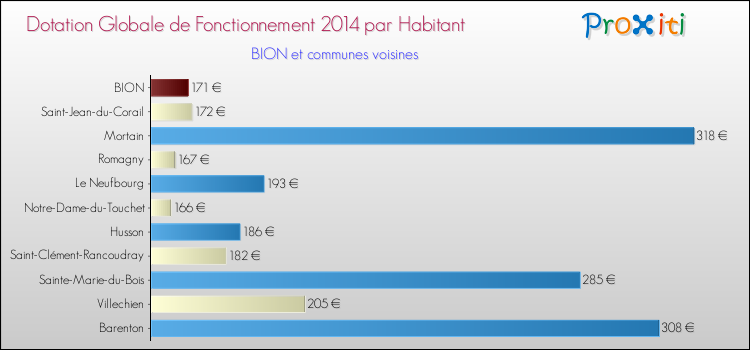 Montant des dotations globales de fonctionnement DGF par Habitant pour BION et les communes proches en 2014. Comparaison des des dotations globales de fonctionnement DGF par habitant pour BION et les communes voisines en 2014.
