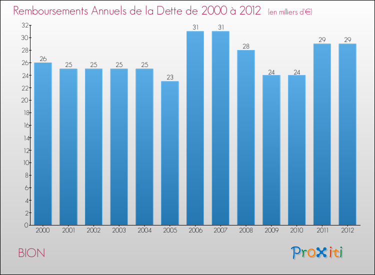 Evolution de l'annuité de la dette pour la commune de BION de 2000 à 2012 Annuités de la dette pour BION de 2000 à 2012