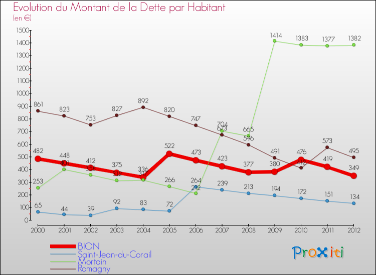 Evolution de la dette par habitant pour la commune de BION et les communes proches de 2000 à 2012 Comparaison de la dette par habitant pour BION et les communes voisines de 2000 à 2012