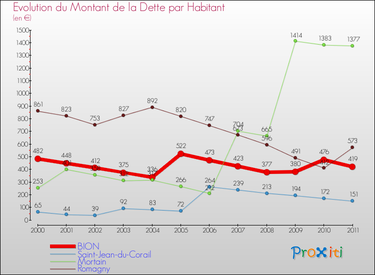 Evolution de la dette par habitant pour la commune de BION et les communes proches Comparaison de la dette par habitant pour BION et les communes voisines