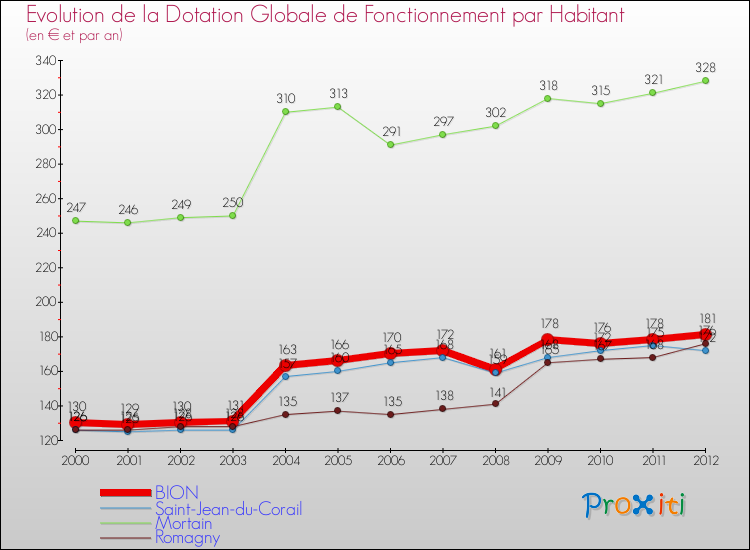 Evolution et montant de la dotation globale de fonctionnement par Habitant pour BION et les communes proches Comparaison des dotations globales de fonctionnement par habitant pour BION et les communes voisines