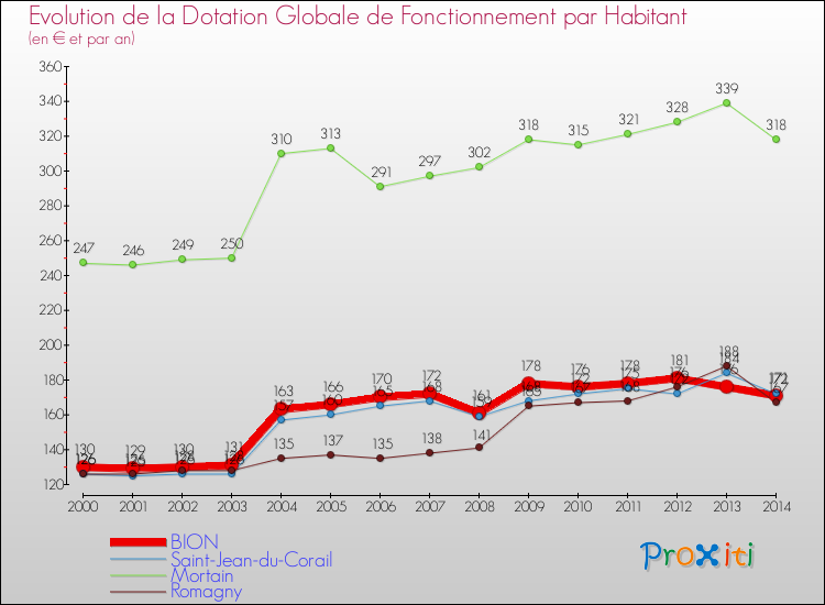 Evolution et montant de la dotation globale de fonctionnement par Habitant pour BION et les communes proches de 2000 à 2014. Comparaison des dotations globales de fonctionnement par habitant pour BION et les communes voisines de 2000 à 2014.