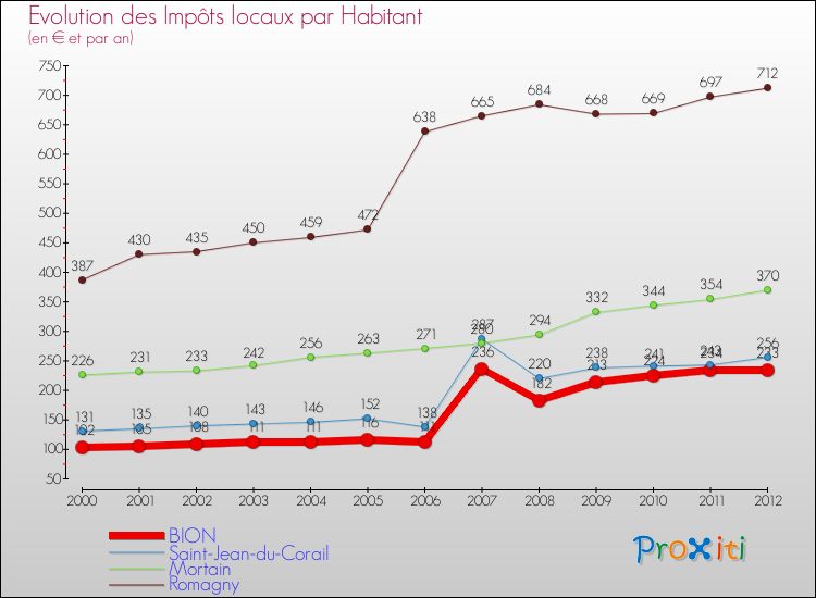 Evolution et montant des impôts locaux par Habitant pour BION et les communes proches Comparaison des impôts locaux par habitant pour BION et les communes voisines