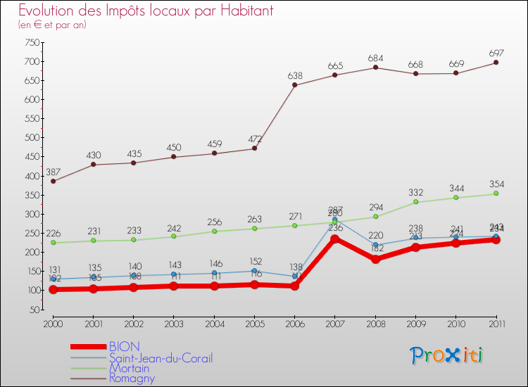 Evolution et montant des impôts locaux par Habitant pour BION et les communes proches Comparaison des impôts locaux par habitant pour BION et les communes voisines