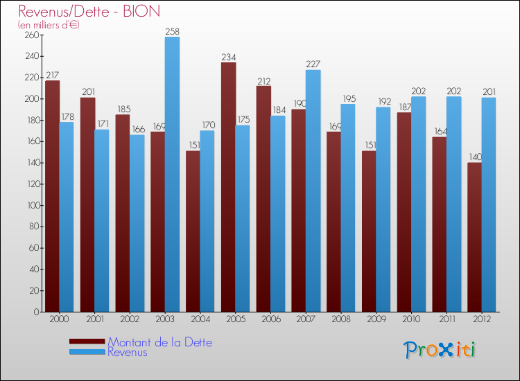 Evolution comparée de la dette et des revenus pour la commune de BION de 2000 à 2012 Comparaison de la dette et des revenus pour BION de 2000 à 2012