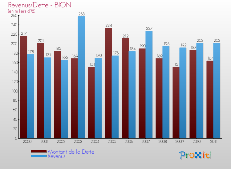 Evolution comparée de la dette et des revenus pour la commune de BION de 2000 à 2011 Comparaison de la dette et des revenus pour BION de 2000 à 2011