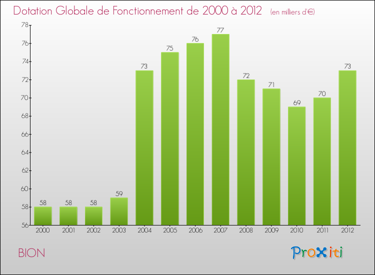 Evolution du montant de la Dotation Globale de Fonctionnement pour la commune de BION de 2000 à 2012 Evolution du montant de la Dotation Globale de Fonctionnement pour BION de 2000 à 2012