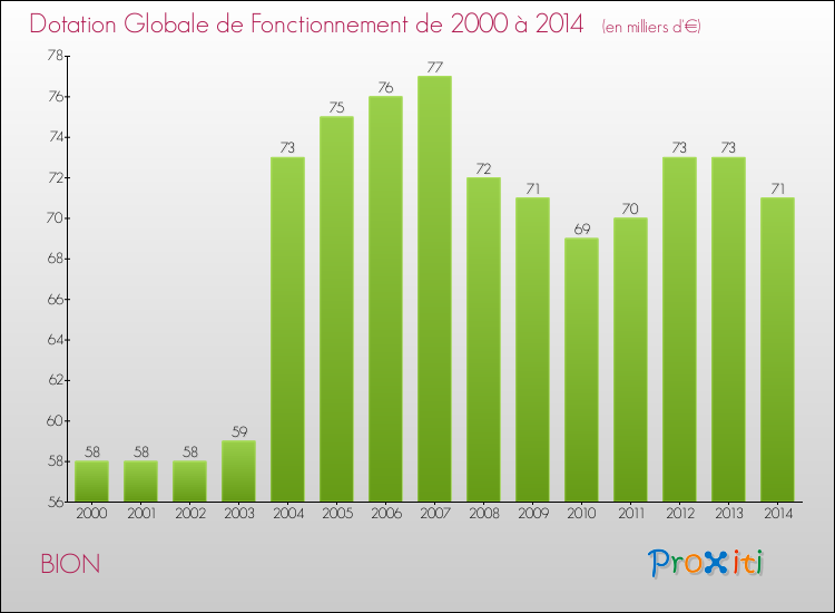 Evolution du montant de la Dotation Globale de Fonctionnement pour la commune de BION de 2000 à 2014 Evolution du montant de la Dotation Globale de Fonctionnement pour BION de 2000 à 2014