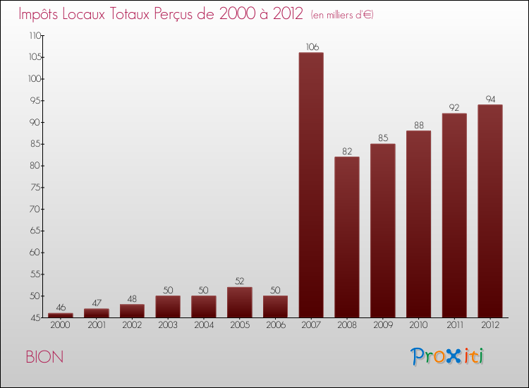 Evolution des Impôts Locaux pour la commune de BION de 2000 à 2012 Evolution des Impôts Locaux pour BION de 2000 à 2012