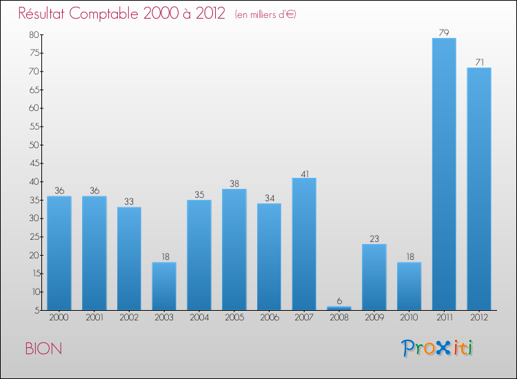Evolution du résultat comptable pour la commune de BION de 2000 à 2012 Evolution du résultat comptable pour BION de 2000 à 2012