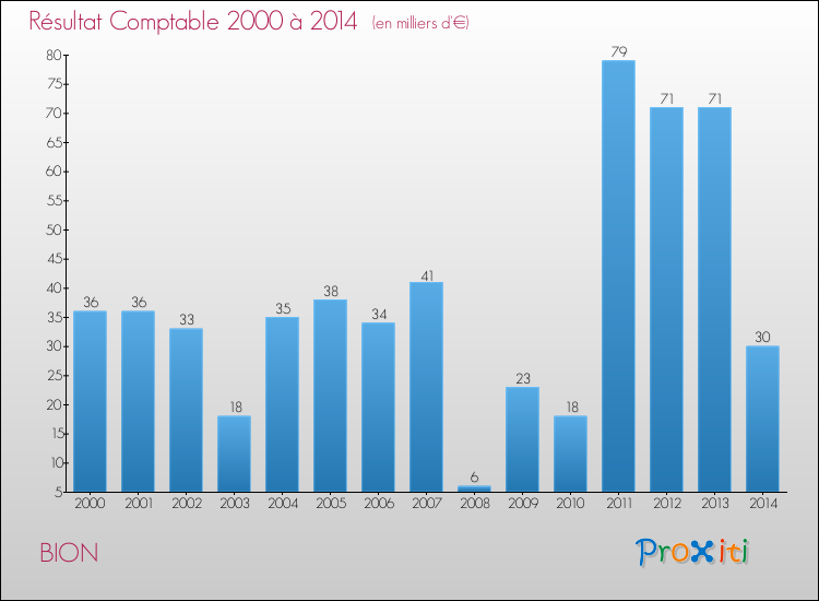 Evolution du résultat comptable pour la commune de BION de 2000 à 2014 Evolution du résultat comptable pour BION de 2000 à 2014