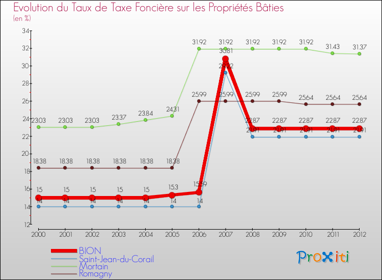 Evolution du taux de la taxe foncière sur le bati pour BION et les communes proches de 2000 à 2012 Comparaison des taux de taxe foncière sur le bati pour BION et les communes voisines de 2000 à 2012