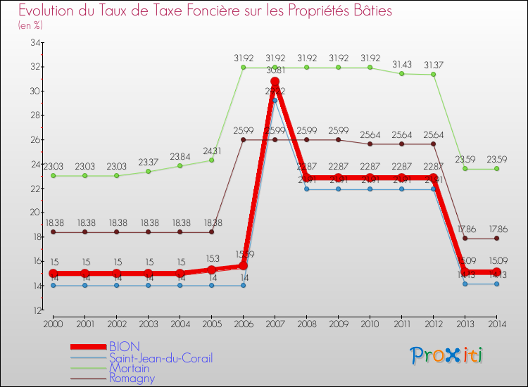 Evolution du taux de la taxe foncière sur le bati pour BION et les communes proches de 2000 à 2014 Comparaison des taux de taxe foncière sur le bati pour BION et les communes voisines de 2000 à 2014