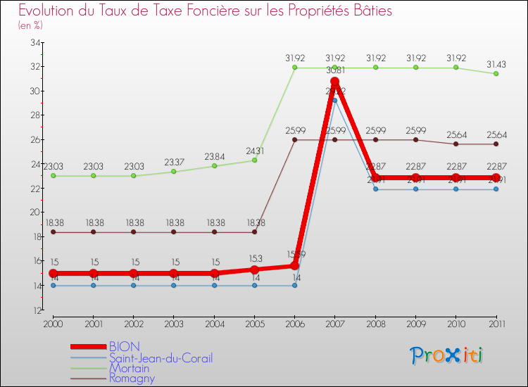 Evolution du taux de la taxe foncière sur le bati pour BION et les communes proches Comparaison des taux de taxe foncière sur le bati pour BION et les communes voisines