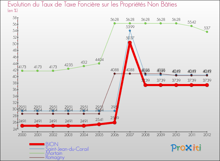 Evolution du taux de la taxe foncière sur les immeubles et terrains non batis pour BION et les communes proches de 2000 à 2012 Comparaison des taux de la taxe foncière sur les immeubles et terrains non batis pour BION et les communes voisines de 2000 à 2012