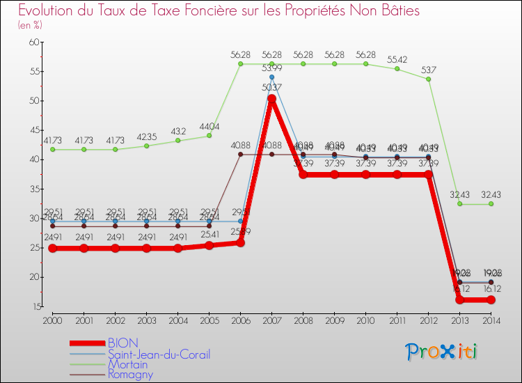 Evolution du taux de la taxe foncière sur les immeubles et terrains non batis pour BION et les communes proches de 2000 à 2014 Comparaison des taux de la taxe foncière sur les immeubles et terrains non batis pour BION et les communes voisines de 2000 à 2014