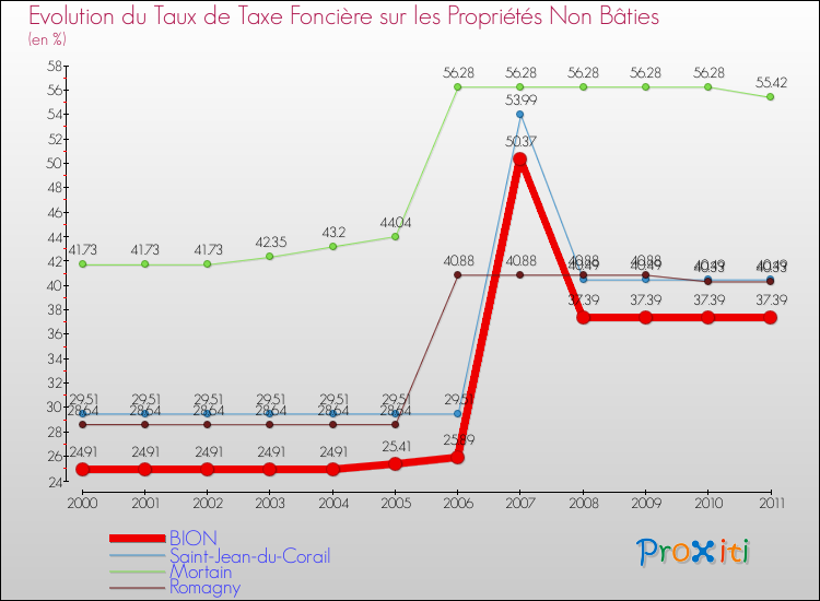 Evolution du taux de la taxe foncière sur les immeubles et terrains non batis pour BION et les communes proches Comparaison des taux de la taxe foncière sur les immeubles et terrains non batis pour BION et les communes voisines